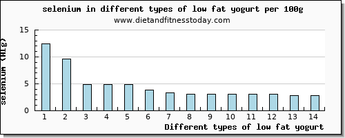 low fat yogurt selenium per 100g